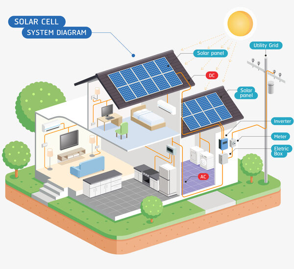 Solarpanel & Solaranlage Installation